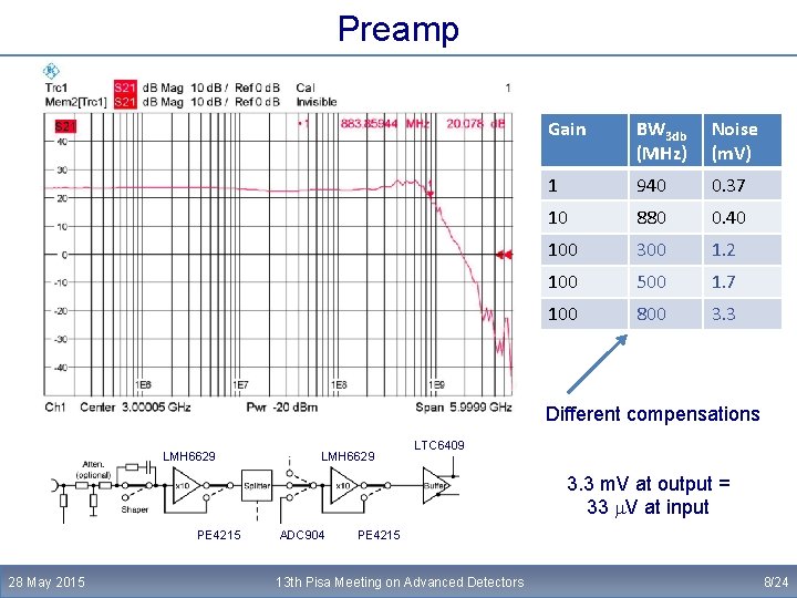 Preamp Gain BW 3 db (MHz) Noise (m. V) 1 940 0. 37 10