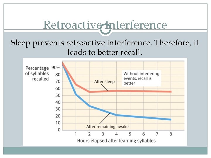 Retroactive Interference Sleep prevents retroactive interference. Therefore, it leads to better recall. 