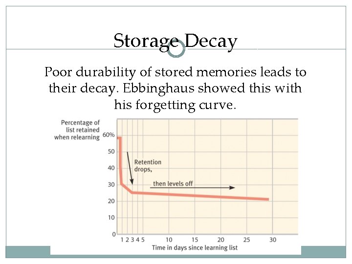 Storage Decay Poor durability of stored memories leads to their decay. Ebbinghaus showed this