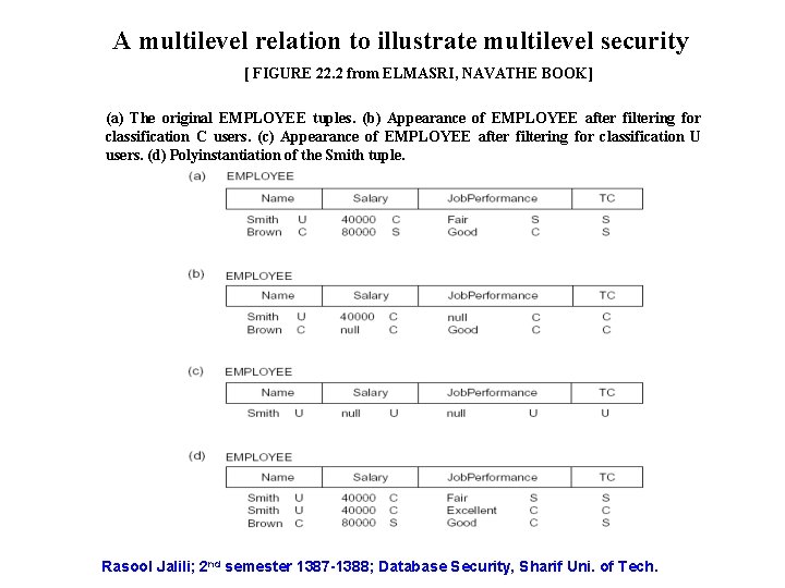 A multilevel relation to illustrate multilevel security [ FIGURE 22. 2 from ELMASRI, NAVATHE