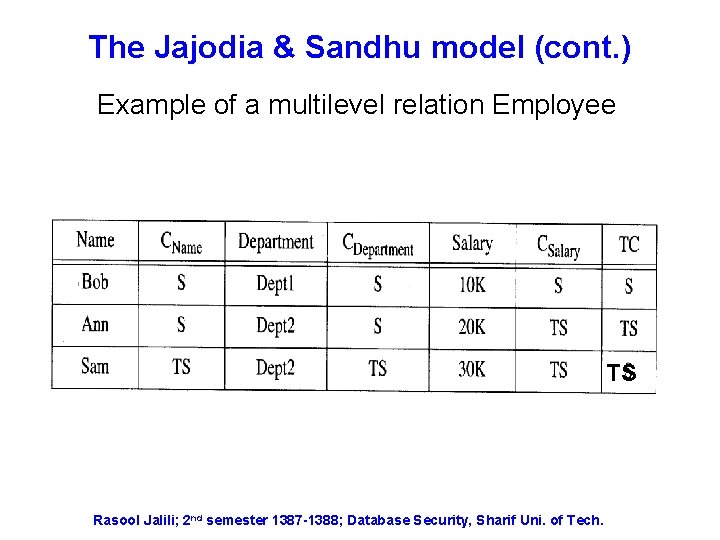 The Jajodia & Sandhu model (cont. ) Example of a multilevel relation Employee TS