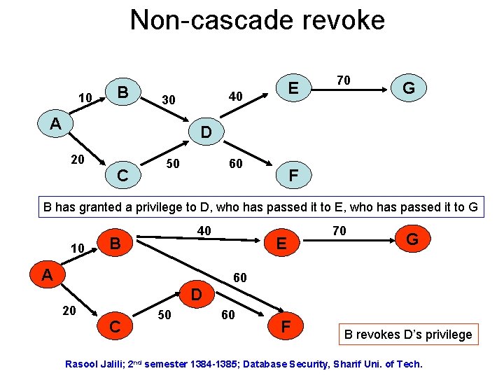 Non-cascade revoke 10 B 40 30 A E 70 G D 20 C 50