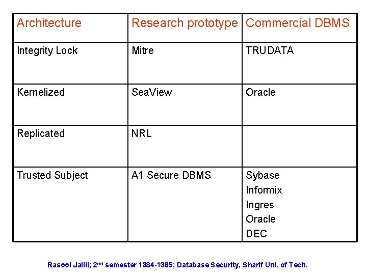 Architecture Research prototype Commercial DBMS Integrity Lock Mitre TRUDATA Kernelized Sea. View Oracle Replicated