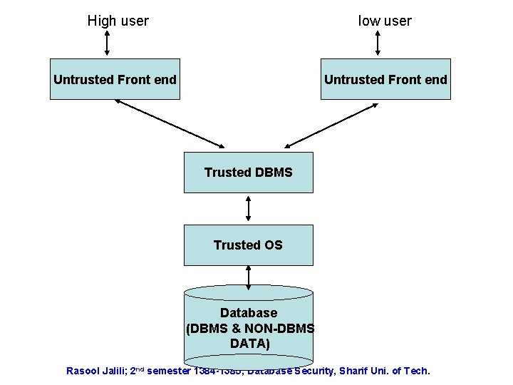 High user low user Untrusted Front end Trusted DBMS Trusted OS Database (DBMS &