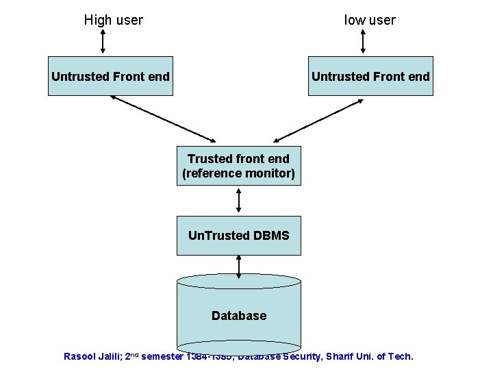 High user low user Untrusted Front end Trusted front end (reference monitor) Un. Trusted