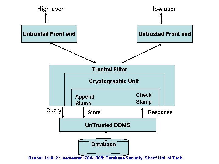 High user low user Untrusted Front end Trusted Filter Cryptographic Unit Append Stamp Query