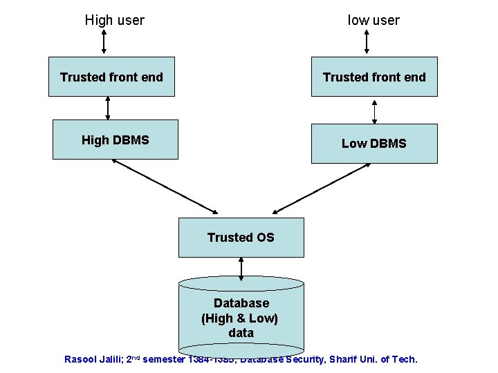 High user low user Trusted front end High DBMS Low DBMS Trusted OS Database