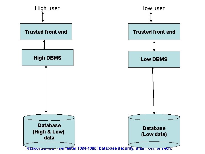 High user low user Trusted front end High DBMS Low DBMS Database (High &