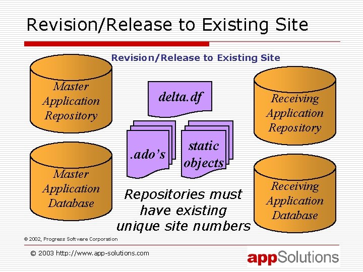 Revision/Release to Existing Site Master Application Repository delta. df . ado’s Master Application Database