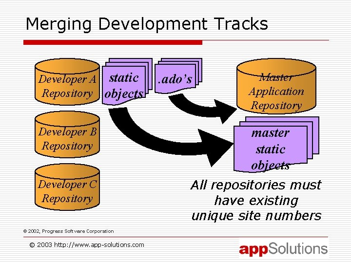 Merging Development Tracks Developer A static Repository objects Developer B Repository Developer C Repository