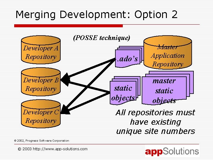 Merging Development: Option 2 (POSSE technique) Developer A Repository Developer B Repository Developer C