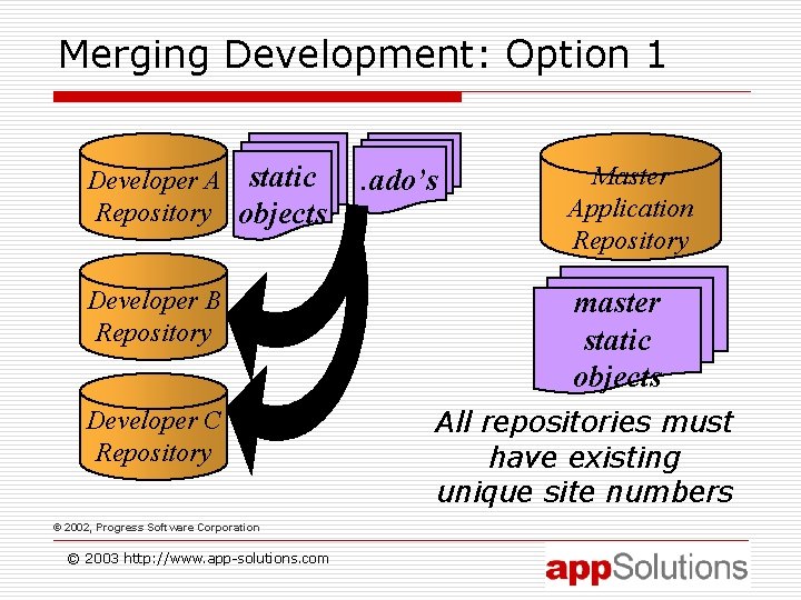 Merging Development: Option 1 Developer A static Repository objects Developer B Repository Developer C