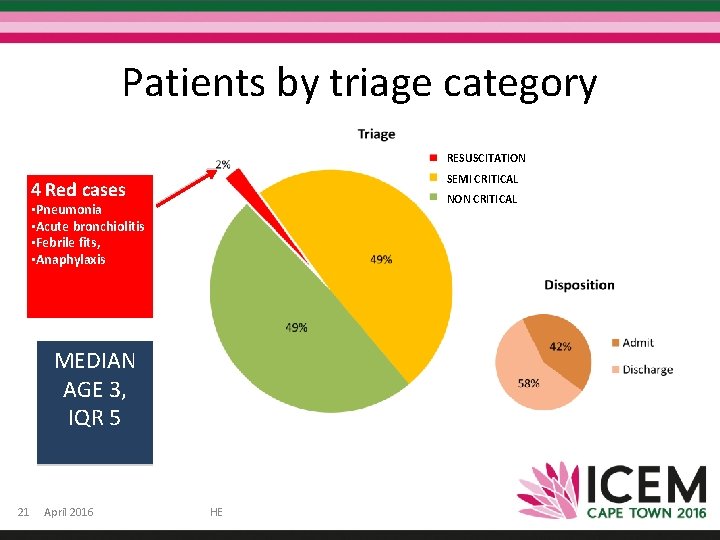 Patients by triage category RESUSCITATION SEMI CRITICAL 4 Red cases NON CRITICAL • Pneumonia