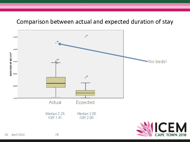 Comparison between actual and expected duration of stay No beds! Actual Median 2. 25 Comparison between actual and expected duration of stay No beds! Actual Median 2. 25