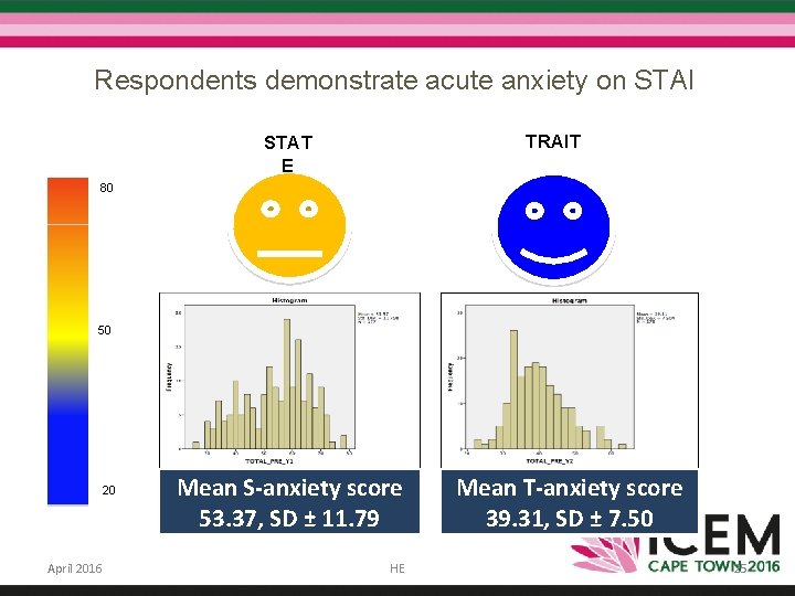 Respondents demonstrate acute anxiety on STAI TRAIT STAT E 80 50 20 April 2016