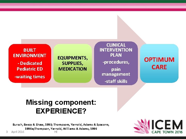 BUILT ENVIRONMENT - Dedicated Pediatric ED -waiting times EQUIPMENTS, SUPPLIES, MEDICATION CLINICAL INTERVENTION PLAN BUILT ENVIRONMENT - Dedicated Pediatric ED -waiting times EQUIPMENTS, SUPPLIES, MEDICATION CLINICAL INTERVENTION PLAN