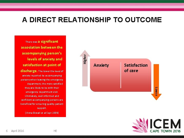 A DIRECT RELATIONSHIP TO OUTCOME significant association between the accompanying person’s levels of anxiety A DIRECT RELATIONSHIP TO OUTCOME significant association between the accompanying person’s levels of anxiety