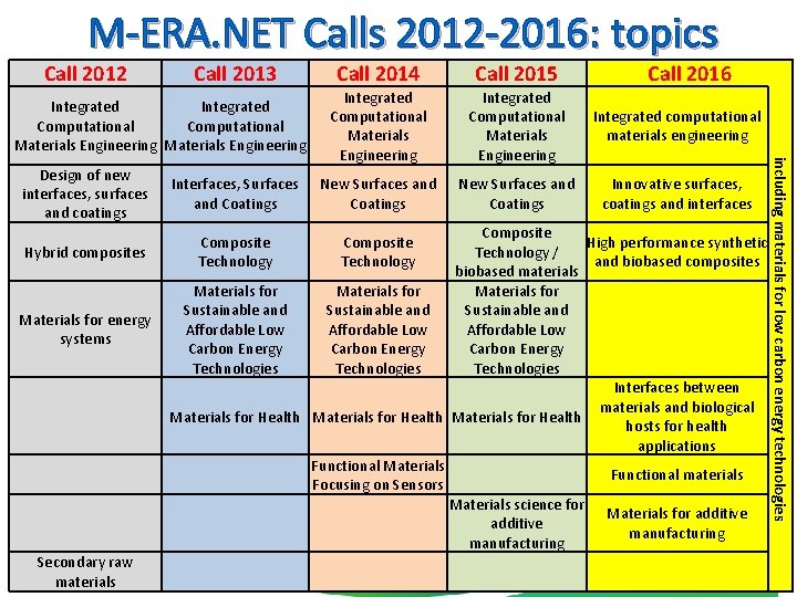 M-ERA. NET Calls 2012 -2016: topics Call 2012 Call 2013 Integrated Computational Materials Engineering