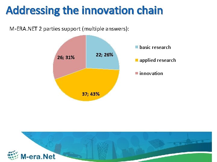 Addressing the innovation chain M-ERA. NET 2 parties support (multiple answers): basic research 26;