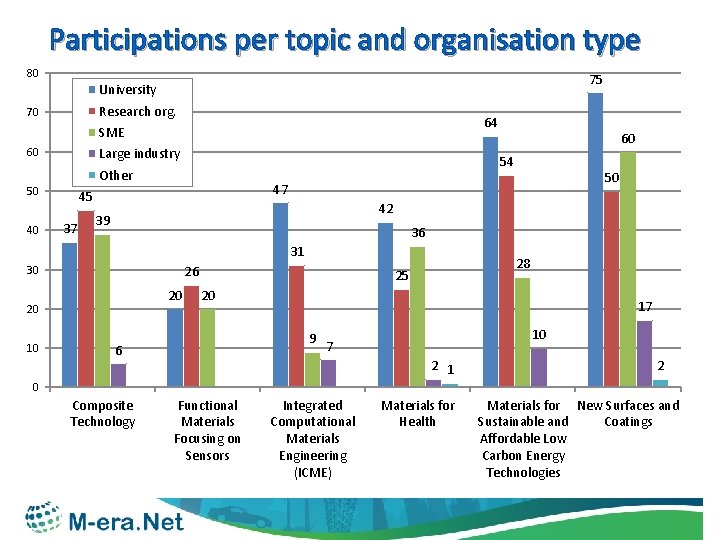 Participations per topic and organisation type 80 75 University Research org. 70 64 SME