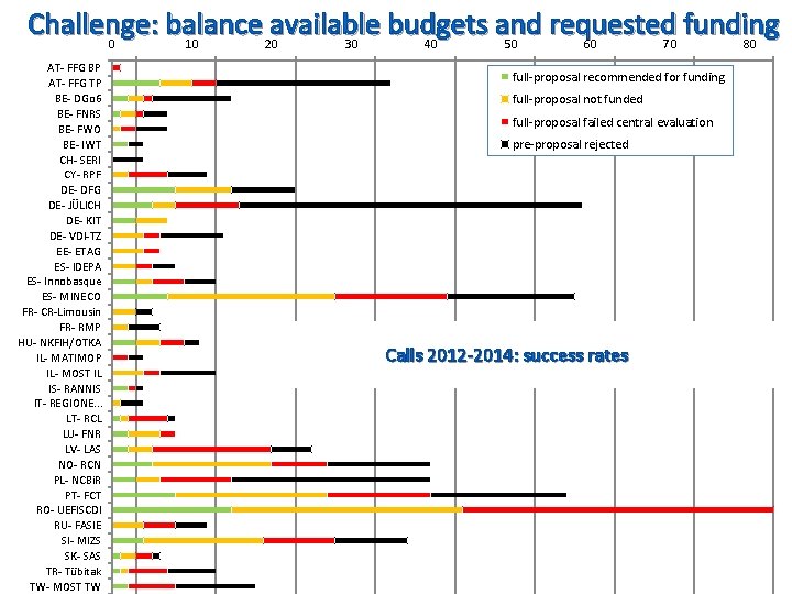 Challenge: balance available budgets and requested funding 0 10 20 30 40 50 60