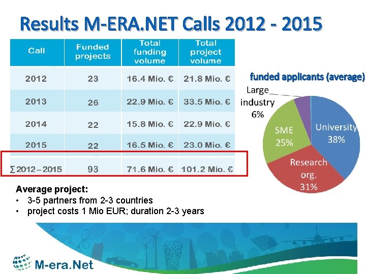 Results M-ERA. NET Calls 2012 - 2015 funded applicants (average) Average project: • 3