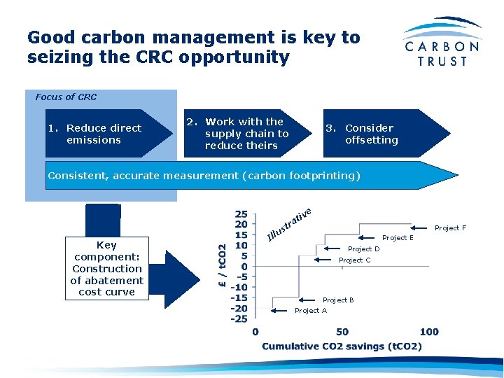 Good carbon management is key to seizing the CRC opportunity Focus of CRC 1.