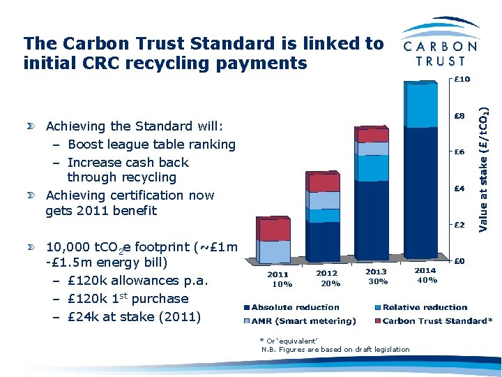 The Carbon Trust Standard is linked to initial CRC recycling payments Achieving the Standard