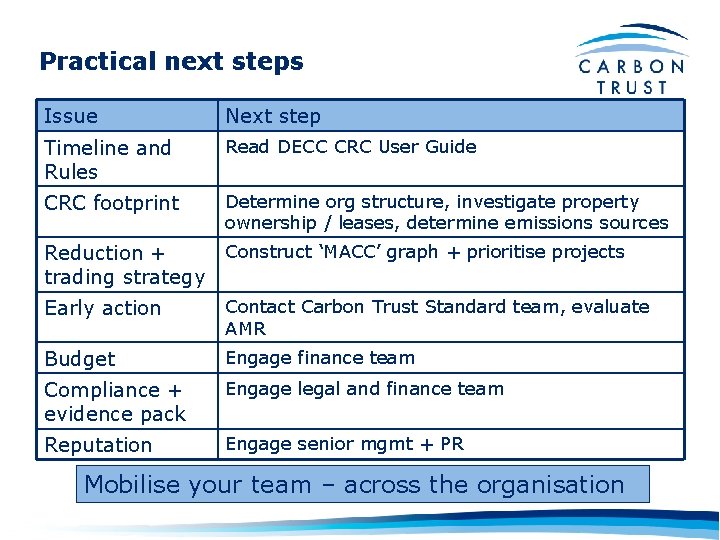 Practical next steps Issue Next step Timeline and Rules Read DECC CRC User Guide