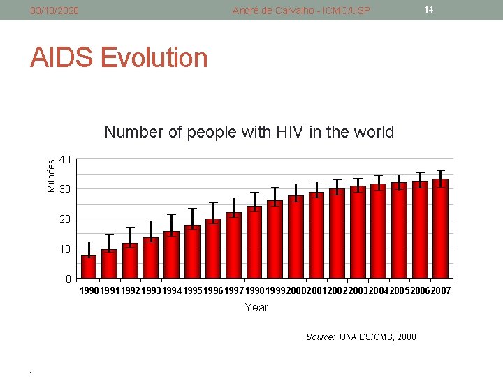 03/10/2020 André de Carvalho - ICMC/USP 14 AIDS Evolution Milhões Number of people with 03/10/2020 André de Carvalho - ICMC/USP 14 AIDS Evolution Milhões Number of people with