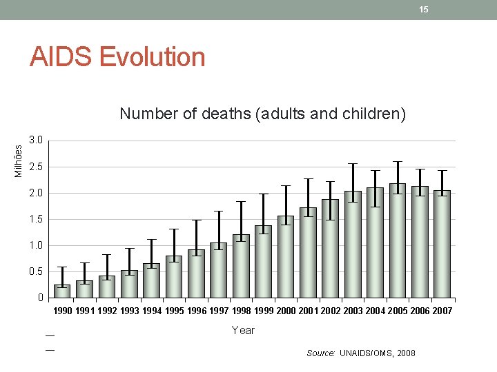 15 AIDS Evolution Milhões Number of deaths (adults and children) 3. 0 2. 5 15 AIDS Evolution Milhões Number of deaths (adults and children) 3. 0 2. 5