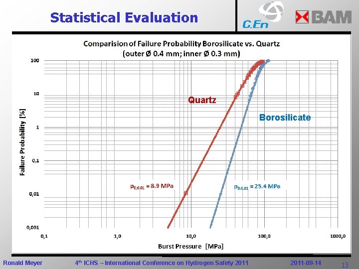 Statistical Evaluation Quartz Borosilicate Ronald Meyer 4 th ICHS – International Conference on Hydrogen