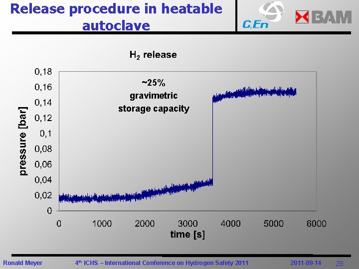 Release procedure in heatable autoclave ~25% gravimetric storage capacity Ronald Meyer 4 th ICHS