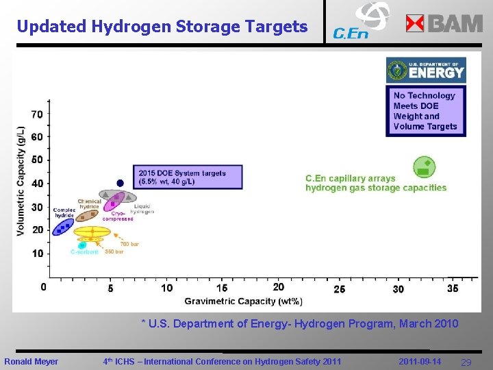 Updated Hydrogen Storage Targets * U. S. Department of Energy- Hydrogen Program, March 2010