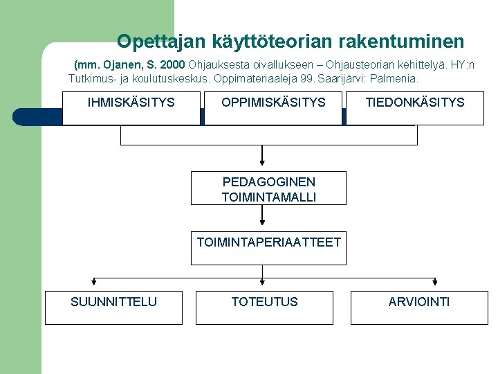 Opettajan käyttöteorian rakentuminen (mm. Ojanen, S. 2000 Ohjauksesta oivallukseen – Ohjausteorian kehittelyä. HY: n