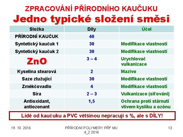 ZPRACOVÁNÍ PŘÍRODNÍHO KAUČUKU Jedno typické složení směsi Složka Díly Účel PŘÍRODNÍ KAUČUK 40 Syntetický