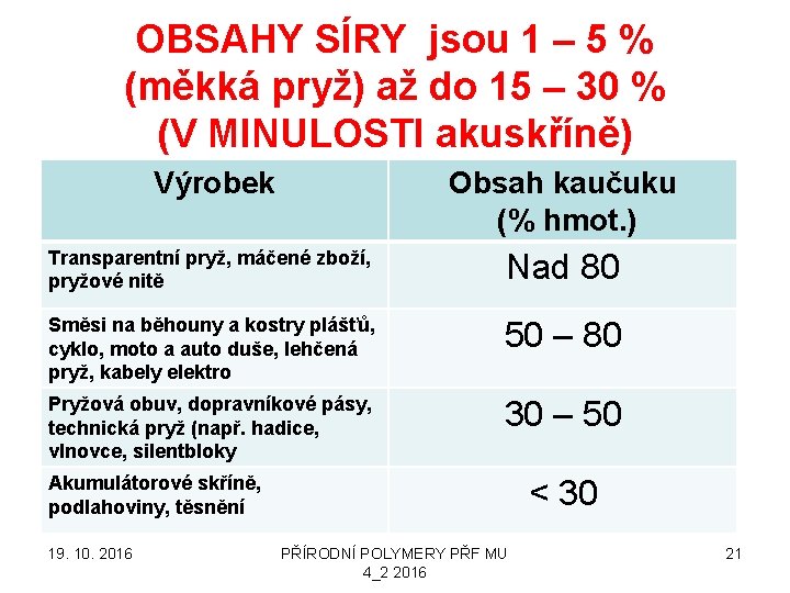 OBSAHY SÍRY jsou 1 – 5 % (měkká pryž) až do 15 – 30