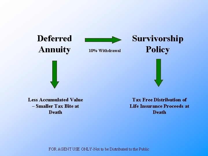 Deferred Annuity Less Accumulated Value – Smaller Tax Bite at Death 10% Withdrawal Survivorship