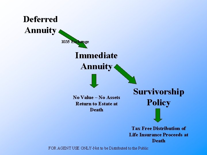 Deferred Annuity 1035 Exchange Immediate Annuity No Value – No Assets Return to Estate