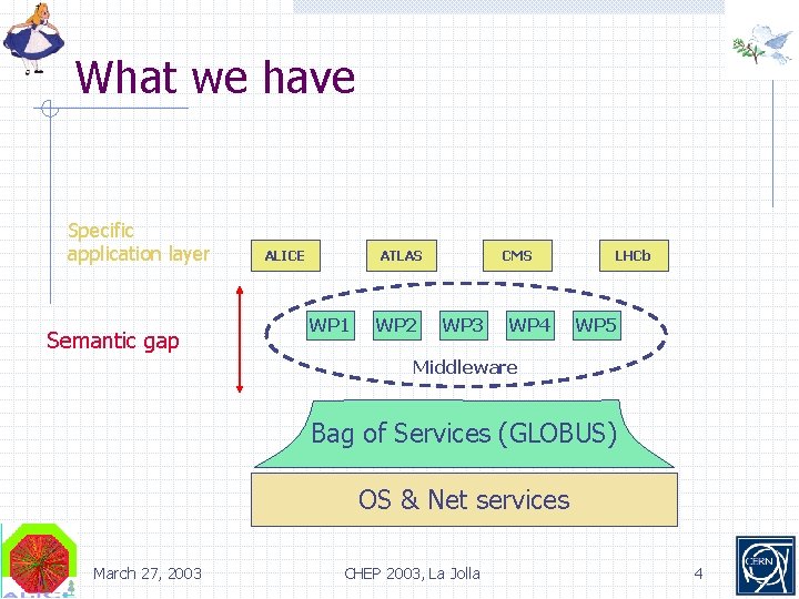 What we have Specific application layer Semantic gap ALICE ATLAS WP 1 WP 2