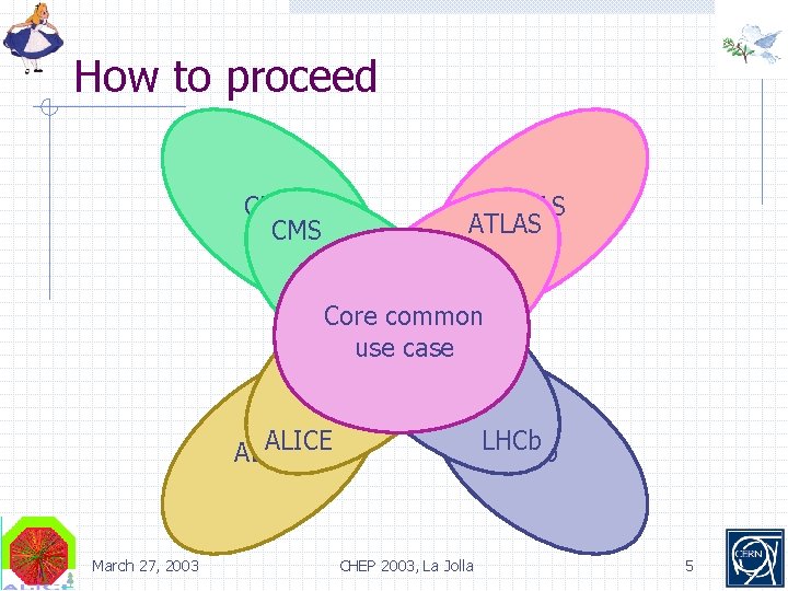 How to proceed CMS ATLAS Core common use case ALICE March 27, 2003 LHCb