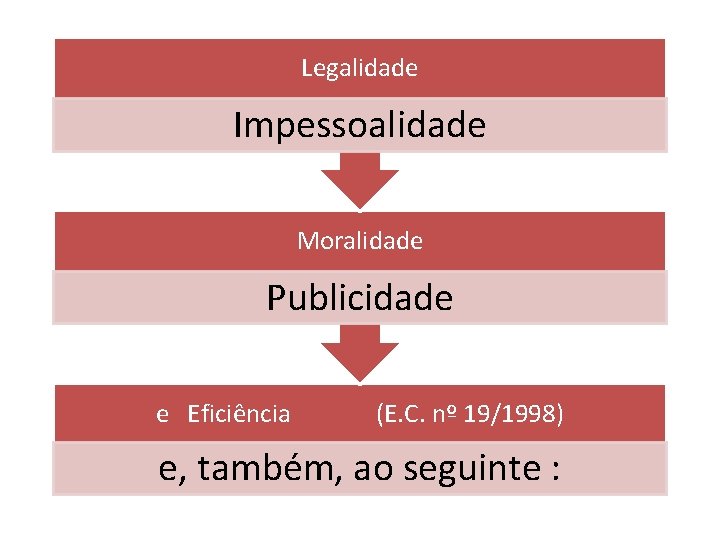 Legalidade Impessoalidade Moralidade Publicidade e Eficiência (E. C. nº 19/1998) e, também, ao seguinte