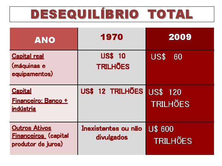 DESEQUILÍBRIO TOTAL ANO Capital real (máquinas e equipamentos) 1970 US$ 10 TRILHÕES 2009 US$