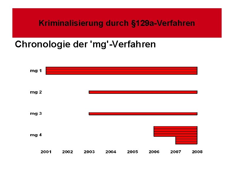 Kriminalisierung durch § 129 a-Verfahren Chronologie der 'mg'-Verfahren 