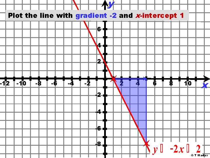 y 8 Plot the line with gradient -2 and x-intercept 1 -12 6 4