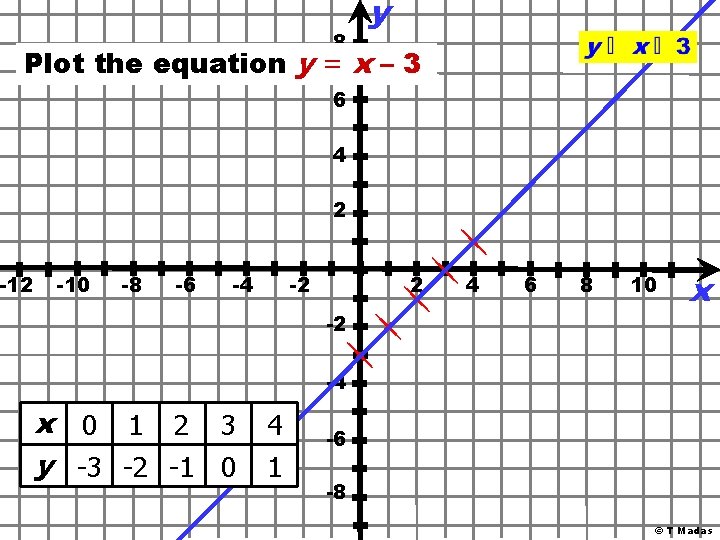 8 y Plot the equation y = x – 3 -12 6 4 2