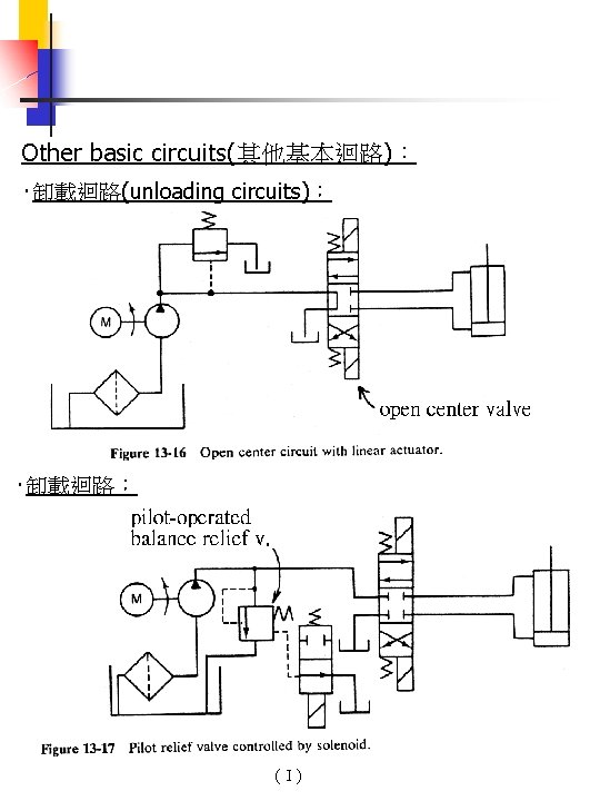 Other basic circuits(其他基本迴路)： ‧卸載迴路(unloading circuits)： ‧卸載迴路： (Ⅰ) 