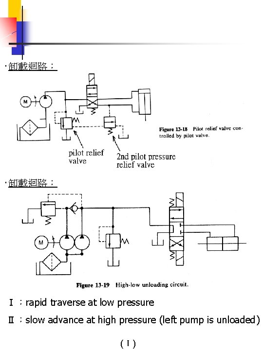 ‧卸載迴路： Ⅰ：rapid traverse at low pressure Ⅱ：slow advance at high pressure (left pump is