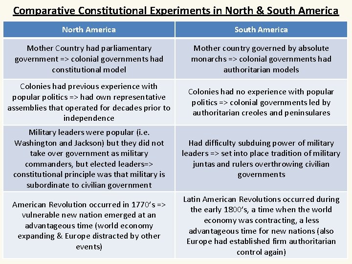 Comparative Constitutional Experiments in North & South America North America South America Mother Country