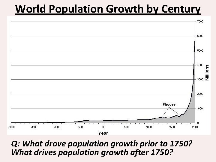 World Population Growth by Century Q: What drove population growth prior to 1750? What